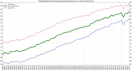 Изменение продолжительности жизни в Бельгии согласно оценке Группы Всемирного банка