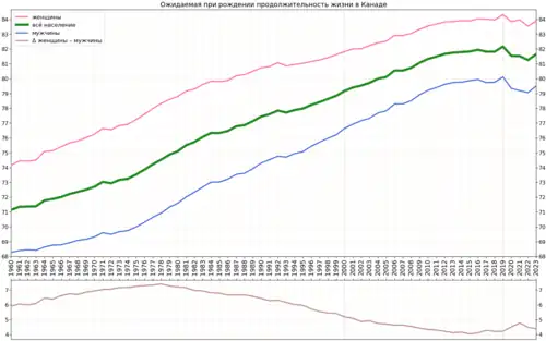 Вариант графика с подсчитанной разницей в продолжительности жизни женщин и мужчин