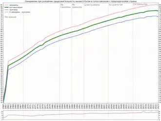 Изменение продолжительности жизни в сопоставлении с председателем КНР