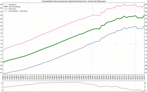 Вариант графика с подсчитанной разницей в продолжительности жизни женщин и мужчин