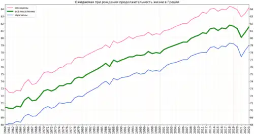 Изменение продолжительности жизни в Греции согласно оценке Группы Всемирного банка