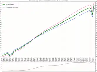 Вариант графика с подсчитанной разницей в продолжительности жизни женщин и мужчин