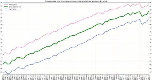 Изменение продолжительности жизни в Италии согласно оценке Группы Всемирного банка