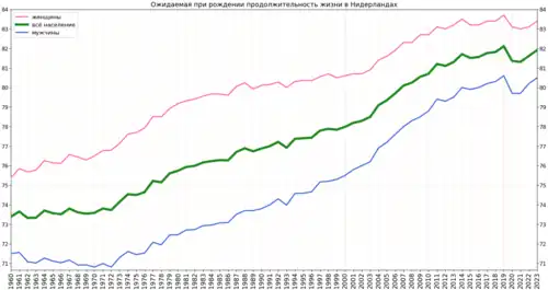 Изменение продолжительности жизни в Нидерландах согласно оценке Группы Всемирного банка