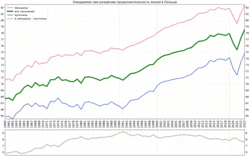 Вариант графика с подсчитанной разницей в продолжительности жизни женщин и мужчин