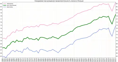 Изменение продолжительности жизни в Польше согласно оценке Группы Всемирного банка