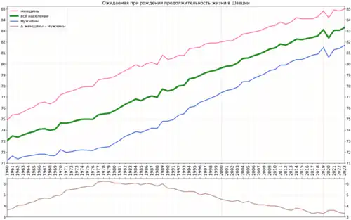 Вариант графика с подсчитанной разницей в продолжительности жизни женщин и мужчин