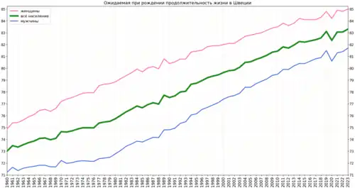Изменение продолжительности жизни в Швеции согласно оценке Группы Всемирного банка