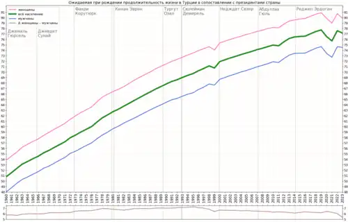 Изменение продолжительности жизни в соотношении с президентами страны