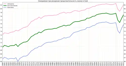 Изменение продолжительности жизни в США согласно оценке Группы Всемирного банка