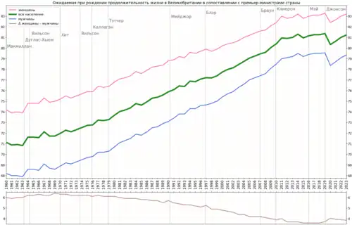 Изменение продолжительности жизни в соотношении с премьер-министрами страны
