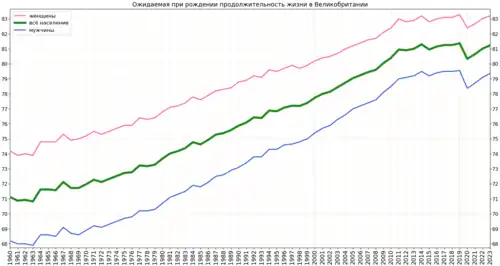 Изменение продолжительности жизни в Великобритании согласно оценке Группы Всемирного банка