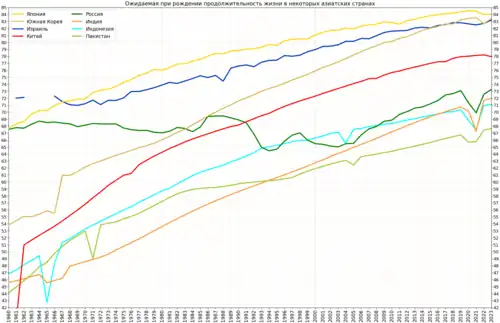 Изменение ожидаемой продолжительности жизни в некоторых азиатских странах