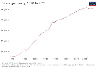 Изменение продолжительности жизни согласно оценке "Our World in Data"