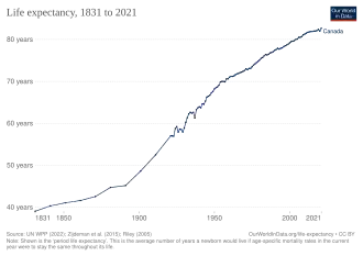 Изменение продолжительности жизни согласно оценке "Our World in Data"