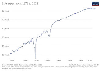 Изменение продолжительности жизни согласно оценке "Our World in Data"