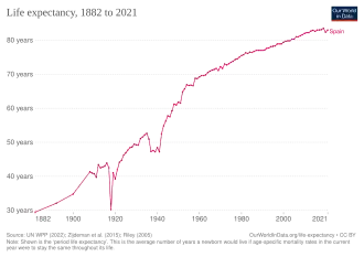 Изменение продолжительности жизни согласно оценке "Our World in Data"