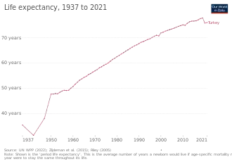 Изменение продолжительности жизни согласно оценке "Our World in Data"