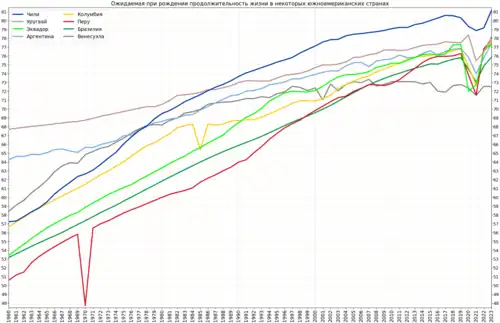 Изменение ожидаемой продолжительности жизни в некоторых южноамериканских странах