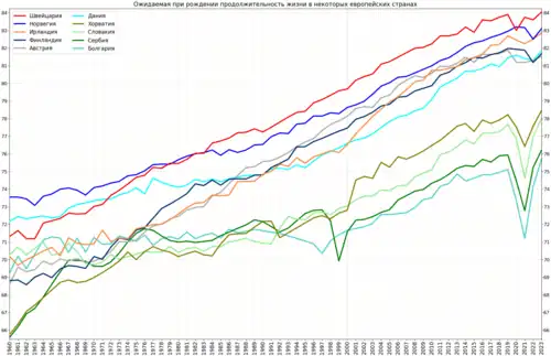 Изменение продолжительности жизни в Швейцарии в сравнении с некоторыми другими европейскими странами