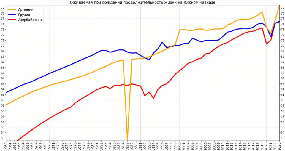Изменение ожидаемой продолжительности жизни в странах Закавказья