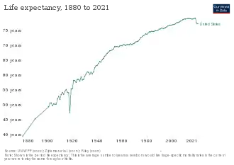 Изменение продолжительности жизни согласно оценке "Our World in Data"