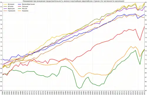 Изменение продолжительности жизни в Великобритании в сравнении с крупнейшими странами Европы