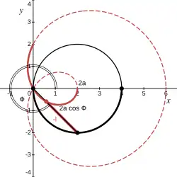 Вторая ветвь. 
  
    
      
        
          270
          
            ∘
          
        
        ⩽
        φ
        ⩽
        
          360
          
            ∘
          
        
      
    
    {\displaystyle 270^{\circ }\leqslant \varphi \leqslant 360^{\circ }}