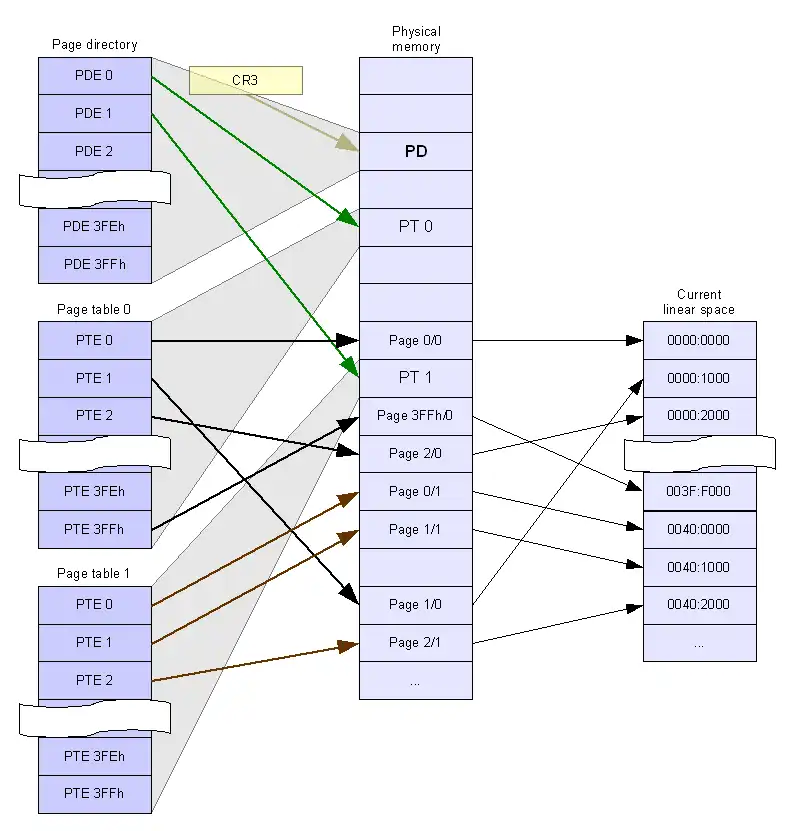 Схема образования линейного адресного пространства. (Все стрелки указывают на начало страниц)