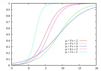 Standard logistic CDF