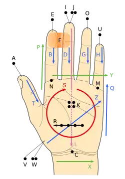 Азбука Лорма для английского языка