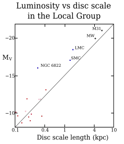 Соотношение светимости и экспоненциального масштаба диска для галактик Местной группы