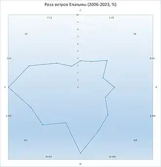 Роза ветров