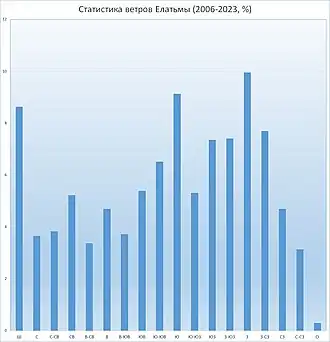 Статистика ветров