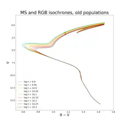 Изохроны старого возраста: от 8 до 19 млрд. лет
