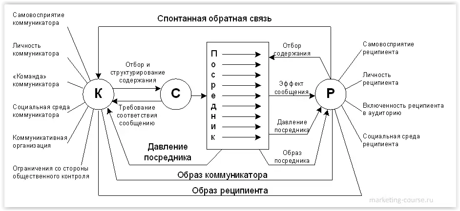 Герхард Малецке - Модель коммуникации.