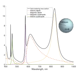 Мультипольное разложение зависимости сечения рассеяния шаром с показателем преломления n=4 радиусом 100 нм от длины падающей плоской волны.