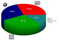 Рыночная доля за 2005