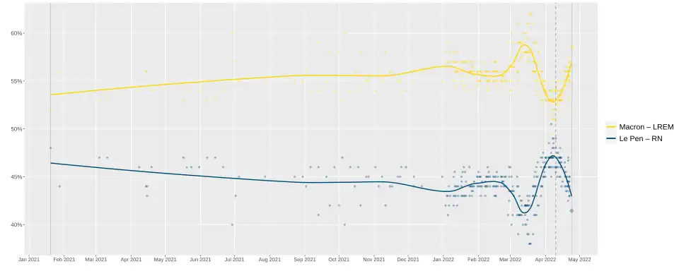 Диаграмма результатов опросов общественного мнения в преддверии 2-го тура президентских выборов 24 апреля 2022 г.