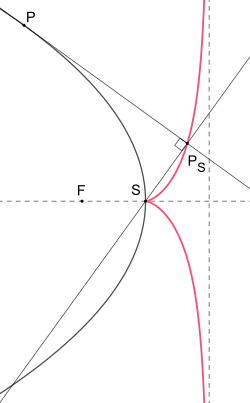Циссоида Диокла — полюс подеры на вершине параболы