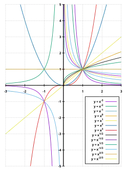 Графики степенных функций с рациональным показателем