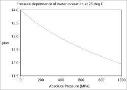 Зависимость константы ионизации воды от давления при 25 °C