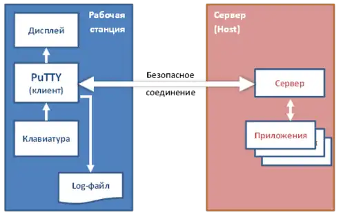 Удаленный доступ к хосту с помощью PuTTY