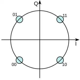 Квадратурная фазовая манипуляция (QPSK)