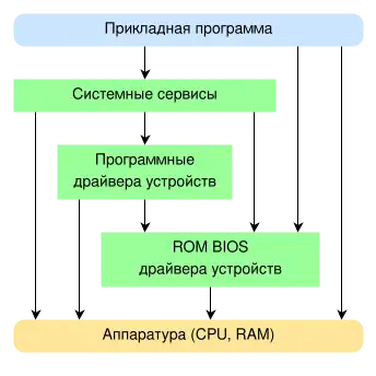 Уровневая (слоевая) архитектура