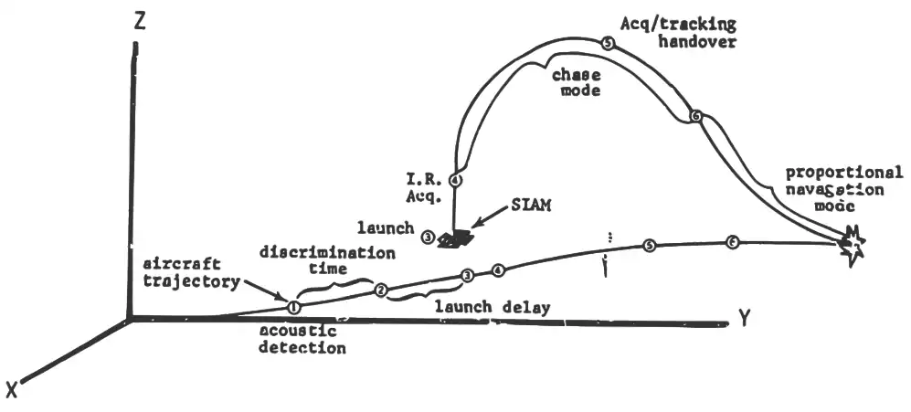 Траектории и профиль полёта ракеты при стрельбе по взлетающим самолётам