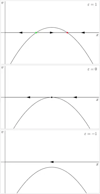 Седлоузловая бифуркация