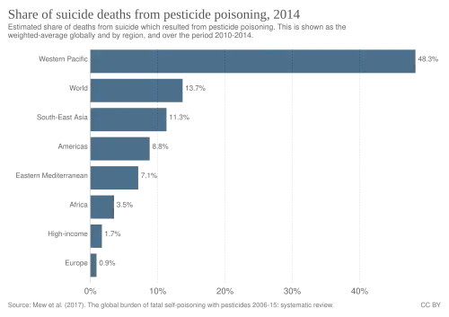 Доля самоубийств в результате отравления пестицидами