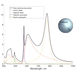 Мультипольное разложение зависимости сечения рассеяния кремниевым шаром радиусом 100 нм от длины падающей плоской волны.