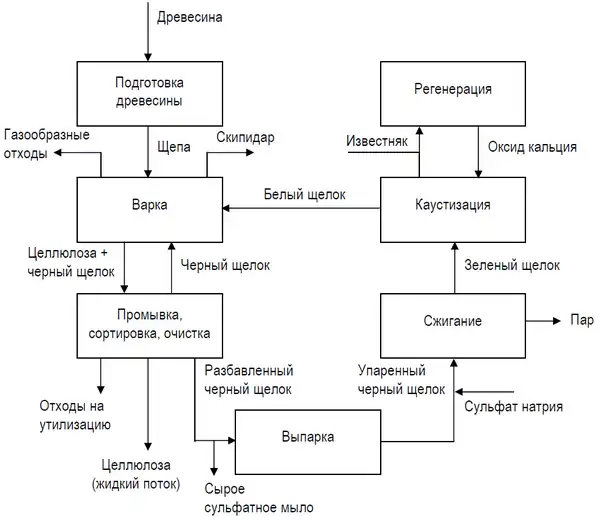 Общая схема производства целлюлозы сульфатным методом